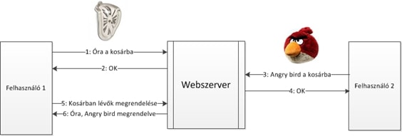 Állapotmentesség - példa